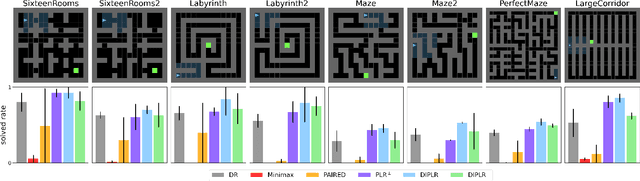 Figure 4 for Effective Diversity in Unsupervised Environment Design