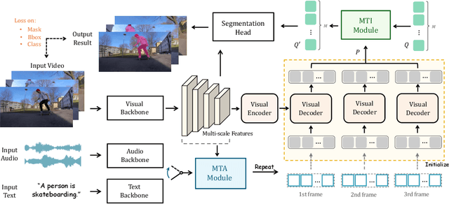 Figure 1 for Referred by Multi-Modality: A Unified Temporal Transformer for Video Object Segmentation