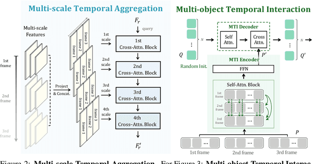 Figure 3 for Referred by Multi-Modality: A Unified Temporal Transformer for Video Object Segmentation
