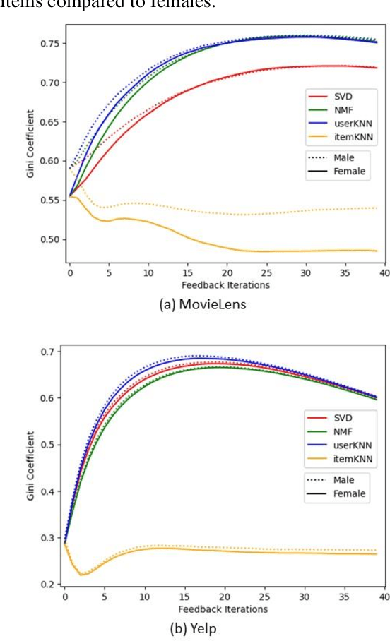 Figure 2 for Metrics for popularity bias in dynamic recommender systems