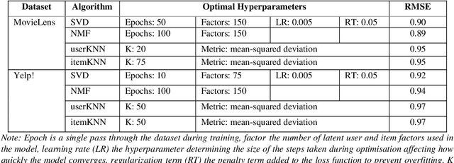 Figure 3 for Metrics for popularity bias in dynamic recommender systems