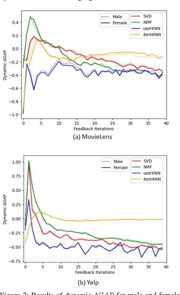 Figure 4 for Metrics for popularity bias in dynamic recommender systems