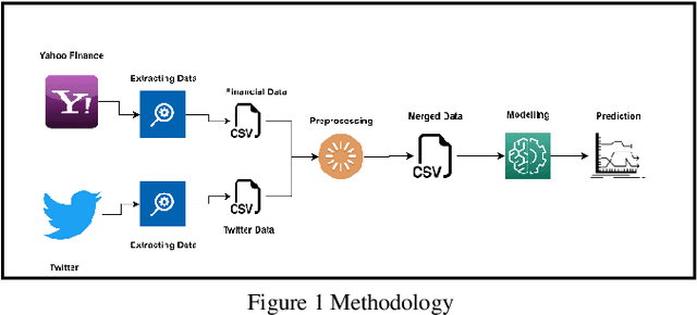 Figure 2 for Predicting Financial Market Trends using Time Series Analysis and Natural Language Processing