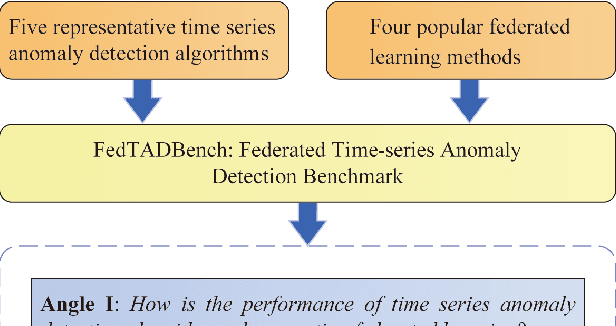 Figure 2 for FedTADBench: Federated Time-Series Anomaly Detection Benchmark