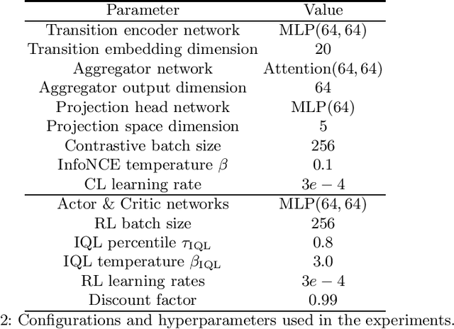Figure 4 for On Context Distribution Shift in Task Representation Learning for Offline Meta RL