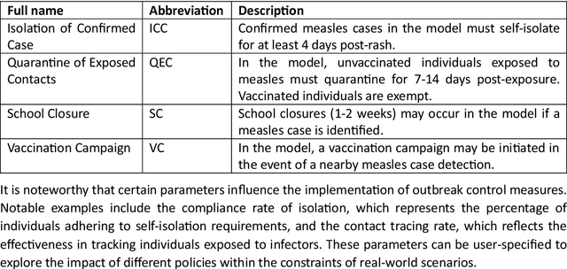 Figure 3 for An AI-enabled Agent-Based Model and Its Application in Measles Outbreak Simulation for New Zealand