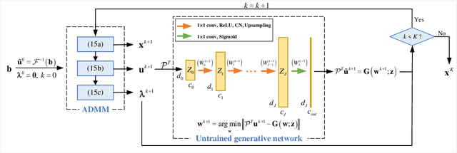 Figure 1 for ADMM based Fourier phase retrieval with untrained generative prior