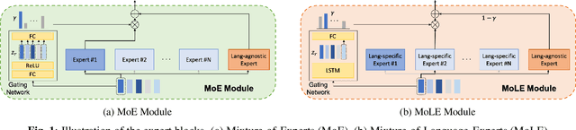 Figure 1 for MoLE : Mixture of Language Experts for Multi-Lingual Automatic Speech Recognition