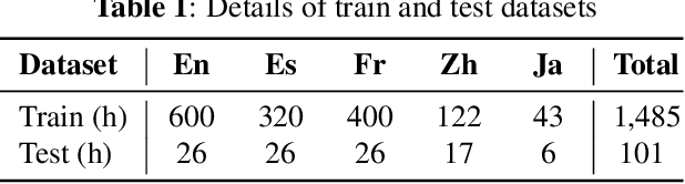 Figure 2 for MoLE : Mixture of Language Experts for Multi-Lingual Automatic Speech Recognition