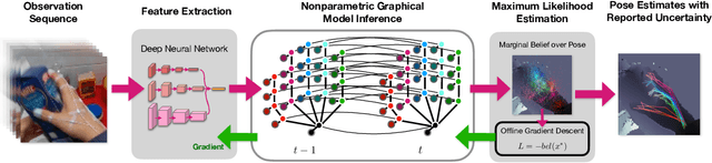 Figure 1 for DNBP: Differentiable Nonparametric Belief Propagation