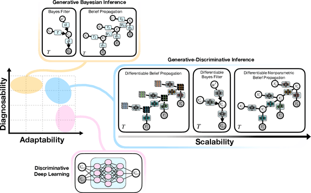 Figure 2 for DNBP: Differentiable Nonparametric Belief Propagation