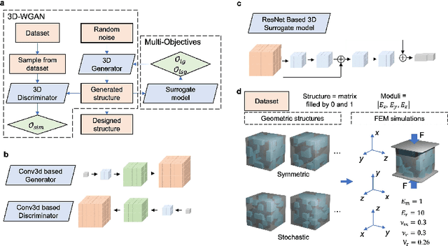 Figure 1 for Multi-objective Generative Design of Three-Dimensional Composite Materials