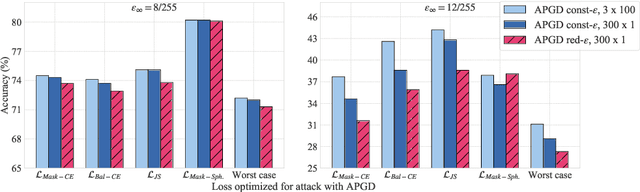 Figure 4 for Robust Semantic Segmentation: Strong Adversarial Attacks and Fast Training of Robust Models