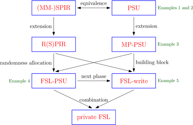 Figure 1 for Private Federated Submodel Learning via Private Set Union