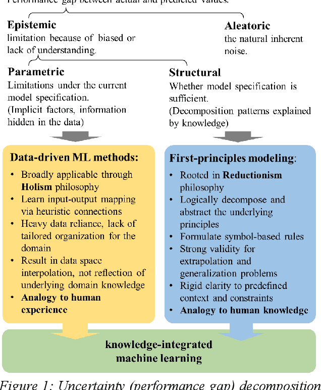 Figure 1 for Pathway toward prior knowledge-integrated machine learning in engineering