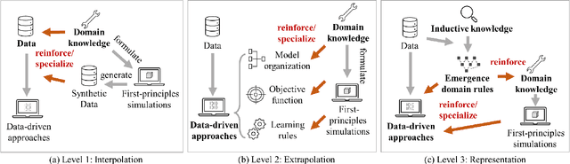 Figure 4 for Pathway toward prior knowledge-integrated machine learning in engineering