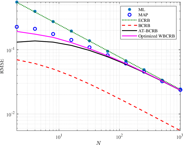 Figure 1 for Asymptotically Tight Bayesian Cramér-Rao Bound