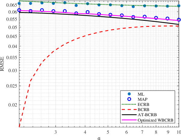 Figure 2 for Asymptotically Tight Bayesian Cramér-Rao Bound