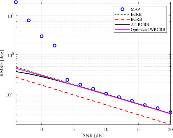 Figure 3 for Asymptotically Tight Bayesian Cramér-Rao Bound