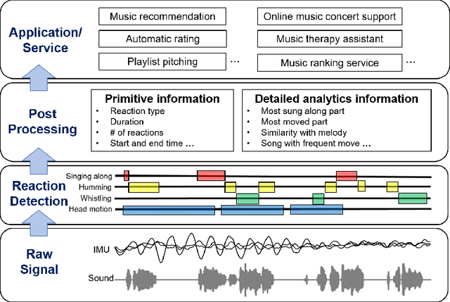 Figure 3 for Automatic Detection of Reactions to Music via Earable Sensing