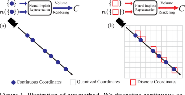 Figure 1 for Coordinate Quantized Neural Implicit Representations for Multi-view Reconstruction