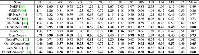 Figure 2 for Coordinate Quantized Neural Implicit Representations for Multi-view Reconstruction