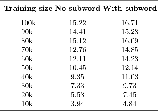 Figure 2 for Low-Resourced Machine Translation for Senegalese Wolof Language