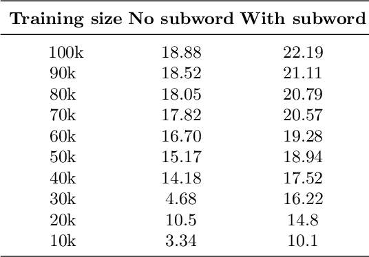 Figure 3 for Low-Resourced Machine Translation for Senegalese Wolof Language