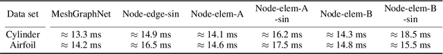 Figure 2 for Node-Element Hypergraph Message Passing for Fluid Dynamics Simulations