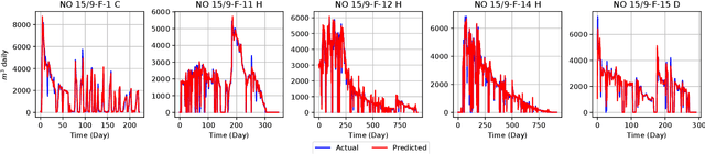 Figure 2 for Advanced Deep Regression Models for Forecasting Time Series Oil Production