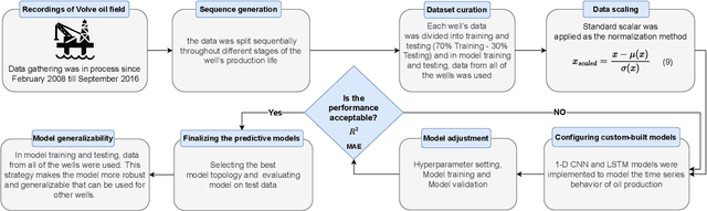 Figure 1 for Advanced Deep Regression Models for Forecasting Time Series Oil Production