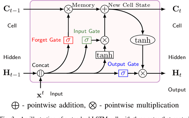 Figure 4 for Advanced Deep Regression Models for Forecasting Time Series Oil Production