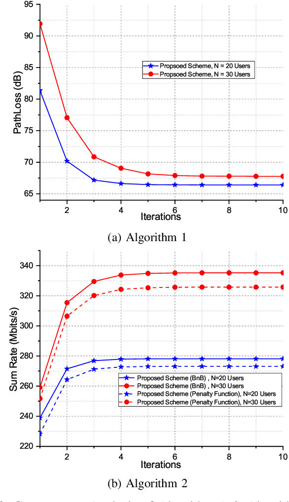 Figure 3 for Joint Optimization of 3D Placement and Radio Resource Allocation for per-UAV Sum Rate Maximization