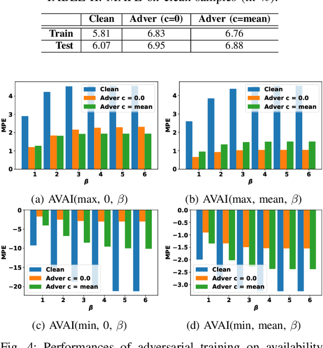 Figure 4 for Availability Adversarial Attack and Countermeasures for Deep Learning-based Load Forecasting