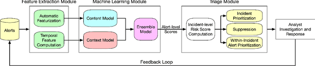 Figure 1 for That Escalated Quickly: An ML Framework for Alert Prioritization