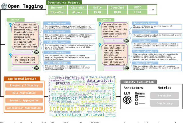 Figure 1 for #InsTag: Instruction Tagging for Analyzing Supervised Fine-tuning of Large Language Models
