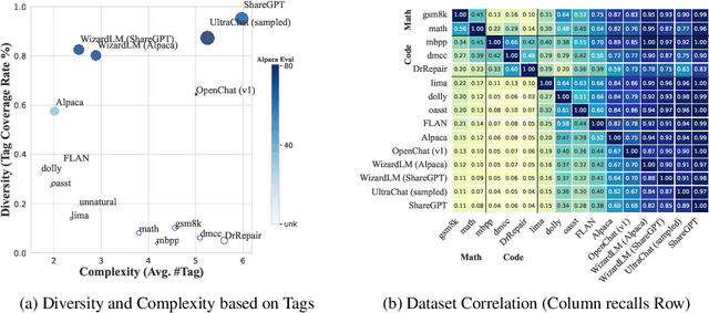 Figure 4 for #InsTag: Instruction Tagging for Analyzing Supervised Fine-tuning of Large Language Models