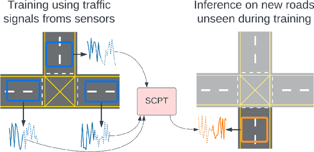 Figure 1 for Traffic Forecasting on New Roads Unseen in the Training Data Using Spatial Contrastive Pre-Training
