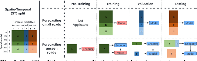Figure 3 for Traffic Forecasting on New Roads Unseen in the Training Data Using Spatial Contrastive Pre-Training