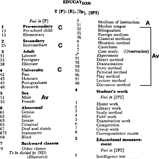 Figure 3 for Reorganizing Educational Institutional Domain using Faceted Ontological Principles