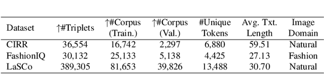 Figure 2 for Data Roaming and Early Fusion for Composed Image Retrieval