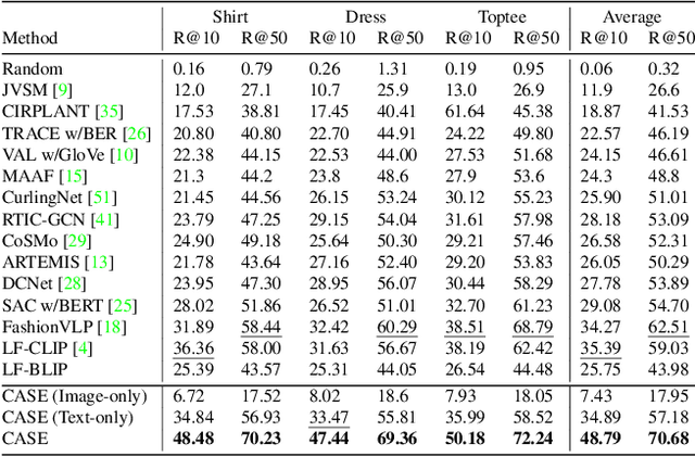 Figure 4 for Data Roaming and Early Fusion for Composed Image Retrieval