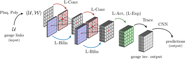 Figure 1 for Applications of Lattice Gauge Equivariant Neural Networks