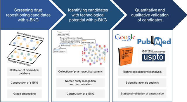 Figure 2 for Learning a Patent-Informed Biomedical Knowledge Graph Reveals Technological Potential of Drug Repositioning Candidates