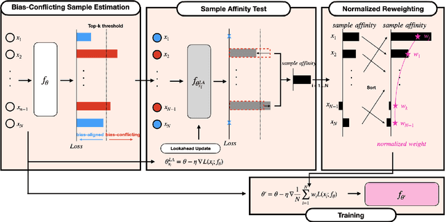 Figure 1 for Debiased Automatic Speech Recognition for Dysarthric Speech via Sample Reweighting with Sample Affinity Test
