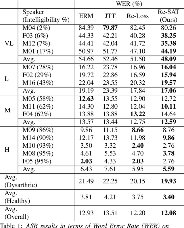 Figure 2 for Debiased Automatic Speech Recognition for Dysarthric Speech via Sample Reweighting with Sample Affinity Test