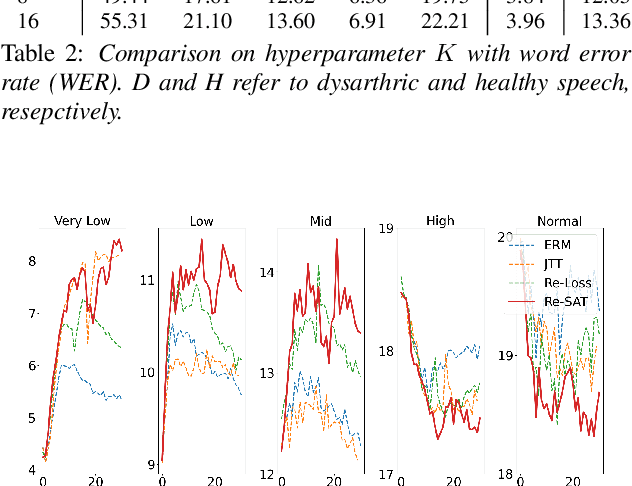 Figure 3 for Debiased Automatic Speech Recognition for Dysarthric Speech via Sample Reweighting with Sample Affinity Test