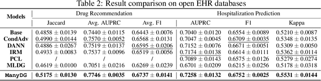 Figure 3 for ManyDG: Many-domain Generalization for Healthcare Applications