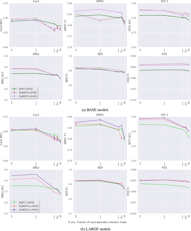 Figure 3 for How Much Does Attention Actually Attend? Questioning the Importance of Attention in Pretrained Transformers