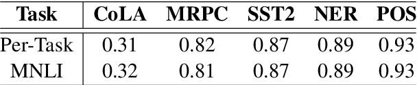 Figure 4 for How Much Does Attention Actually Attend? Questioning the Importance of Attention in Pretrained Transformers